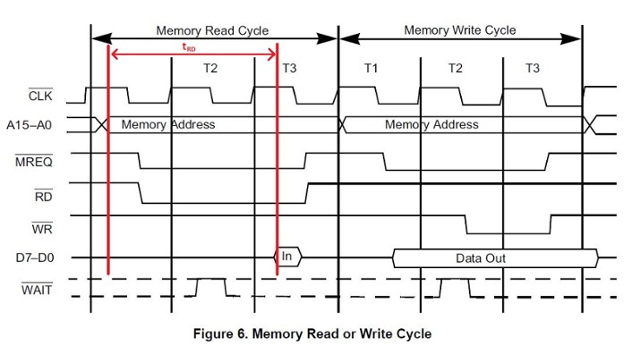memory_access_timing_z80_read.JPG